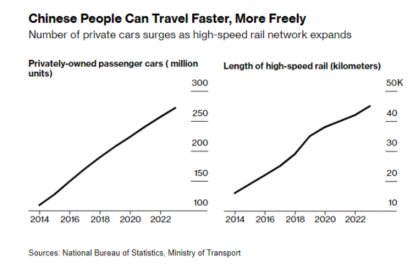 ▲중국 개인 자동차 소유량 증가 추이(왼쪽). 단위 백만 대. 오른쪽은 중국 고속철도망 확대 추이. 단위 킬로미터. 출처 블룸버그통신