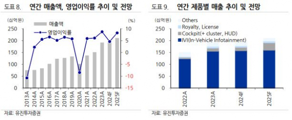 (출처=유진투자증권)