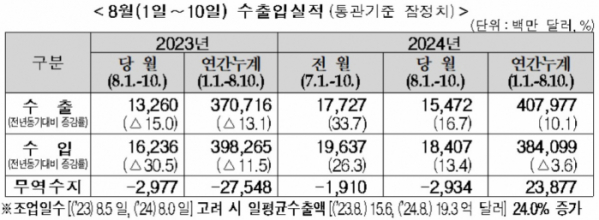 ▲8월 1~10일 수출입실적 (자료제공=관세청)