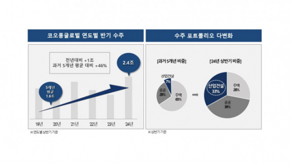 ▲코오롱글로벌 수주 실적 변화 표. (자료제공=코오롱글로벌)