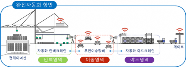 ▲광양항에 2029년까지 7464억 원을 투자해 컨테이너 부두 4선석 규모의 기반 시설 구축과 완전 자동화 항만하역 장비를 도입한다. (사진제공=해양수산부)