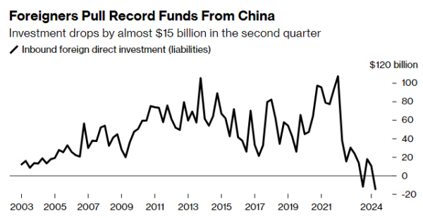 ▲대중국 외국인 직접투자 순유출입액 추이. 단위 10억 달러. 2분기 -148억 달러. 출처 블룸버그