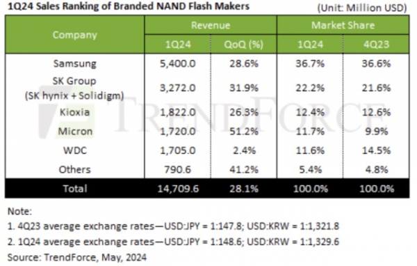 ▲1분기 글로벌 낸드 플래시 시장 점유율 (자료출처=트렌드포스)