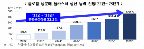 ▲글로벌 생분해 플라스틱 생산 능력 전망. (사진제공=한국경제인협회)