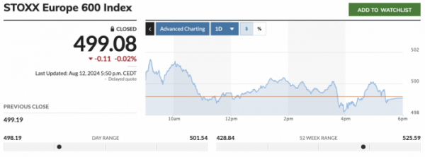 ▲스톡스유럽600지수 12일(현지시간) 종가 499.08. 출처 마켓워치