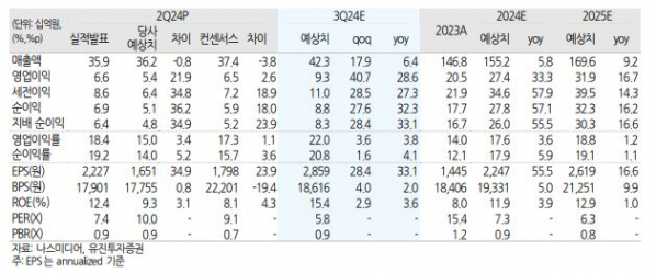 (출처=유진투자증권)