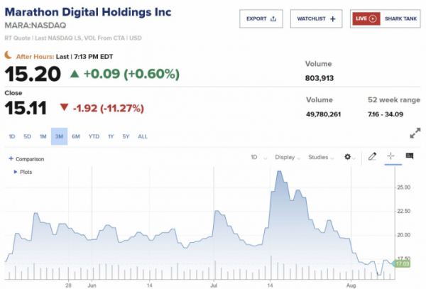 ▲마라톤디지털 홀딩스 최근 3개월 주가 추이. 12일(현지시간) 종가 전장 대비 11.27% 하락한 15.11달러. 출처 CNBC 캡처