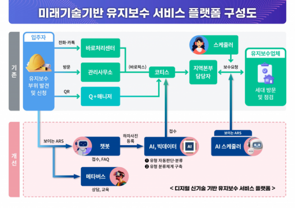 ▲LH 미래기술기반 유지보수 서비스 플랫폼 개요. (사진제공=LH)