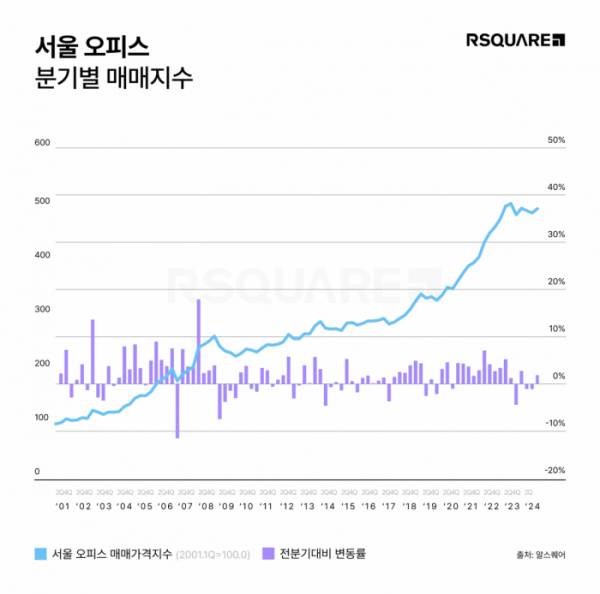 ▲서울 오피스 분기별 매매지수. (자료제공=알스퀘어)