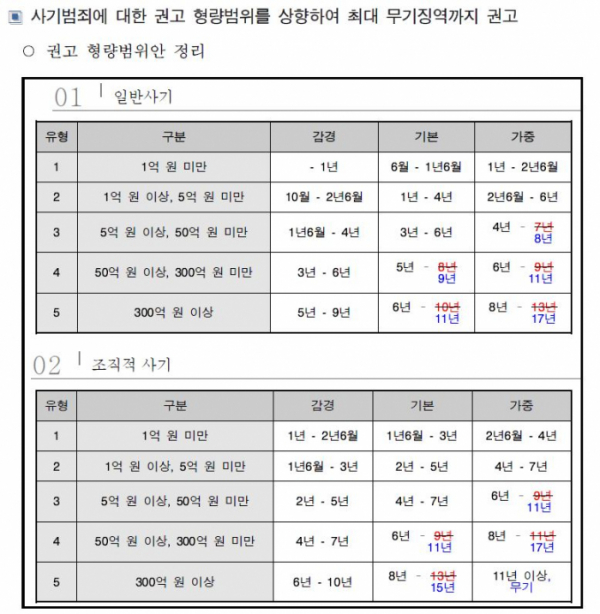 (자료 제공 = 대법원 양형위원회)