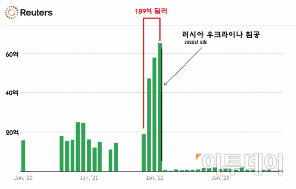 ▲러시아 달러 및 유로 매입 추이.  (출처 로이터)