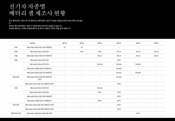 ▲메르세데스-벤츠 코리아가 13일 공개한 자사 전기차 배터리 셀 제조사 정보. (사진제공=메르세데스-벤츠 코리아 홈페이지 갈무리)