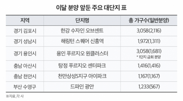 ▲8월 분양 준비 중인 주요 대단지 현황.