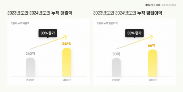 ▲밀리의서재는 올해 2분기 매출액 178억 원을 기록했다고 13일 공시했다. (사진제공=KT)