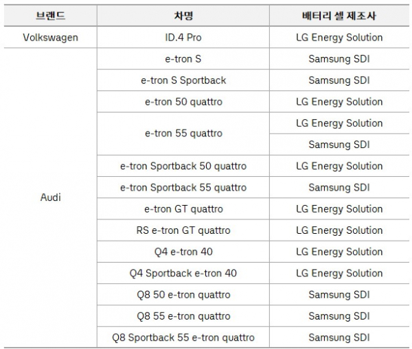 ▲폭스바겐그룹코리아가 공개한 전기차 배터리 셀 제조사 현황. (사진제공=폭스바겐그룹코리아)