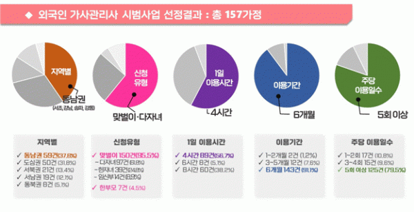 ▲서울시가 외국인 가사관리사 시범사업 선정결과를 발표했다. (자료제공=서울시)