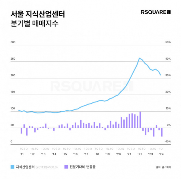 ▲서울 지식산업센터 분기별 매매지수. (자료제공=알스퀘어)