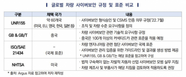 ▲글로벌 차량 사이버보안 규정 및 표준 비교. (사진제공=한국자동차연구원)