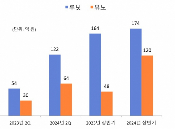 ▲루닛과 뷰노의 올해와 지난해 2분기 및 상반기 매출.