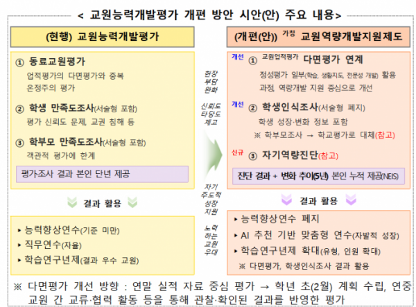 ▲교원능력개발평가 개편 방안 시안(안) 주요 내용 (교육부)