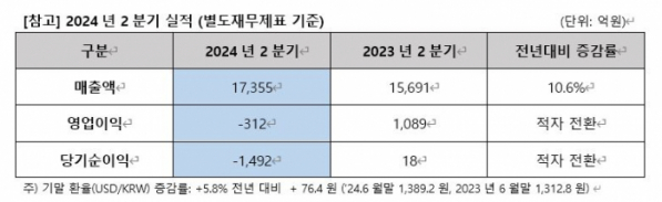 ▲아시아나항공 2024년 2분기 실적표. (사진제공=아시아나항공)