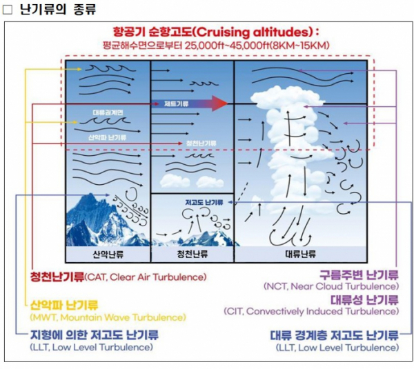 ▲난기류의 종류 (사진제공=국토교통부)