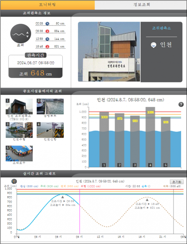 ▲국립해양조사원에서 제공하는 실시간 고조정보 서비스 화면. (사진제공=해양수산부)