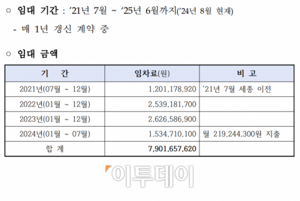 ▲중소벤처기업부의 세종시 어진동 한 민간건물 임차료(2021년 7월~2024년 7월) 내역. (정태호 더불어민주당 의원실)