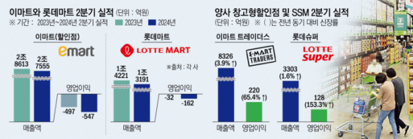 ▲이마트와 롯데마트 2분기 실적 및 트레이더스, 롯데슈퍼 2분기 실적 (그래픽 신미영 기자 win8226@)