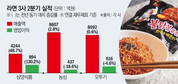 ▲국내 라면 3사 2분기 실적 (이투데이 그래픽팀/신미영 기자 )