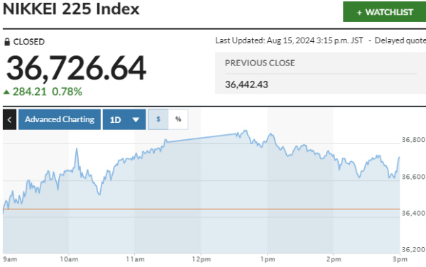 ▲일본증시 닛케이225 평균 주가(닛케이지수) 등락 추이. 15일 종가 3만6726.64. 출처 마켓워치