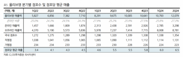 (출처=DS투자증권)