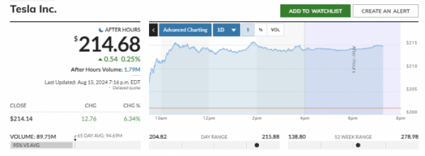 ▲15일(현지시간) 테슬라 종가 214.14달러. 출처 마켓워치