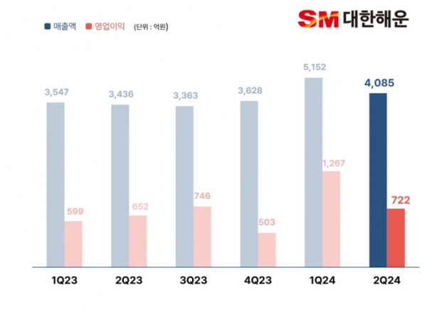 ▲대한해운 분기별 실적 (출처=SM대한해운)