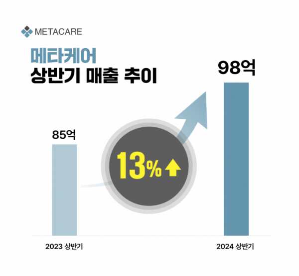 (사진제공=메타케어)