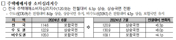 ▲2024년 7월 부동산시장 소비자 심리조사 결과.  (자료제공=국토연구원)