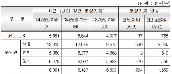 ▲지역별 민간아파트 평균 분양가격. (자료제공=HUG)