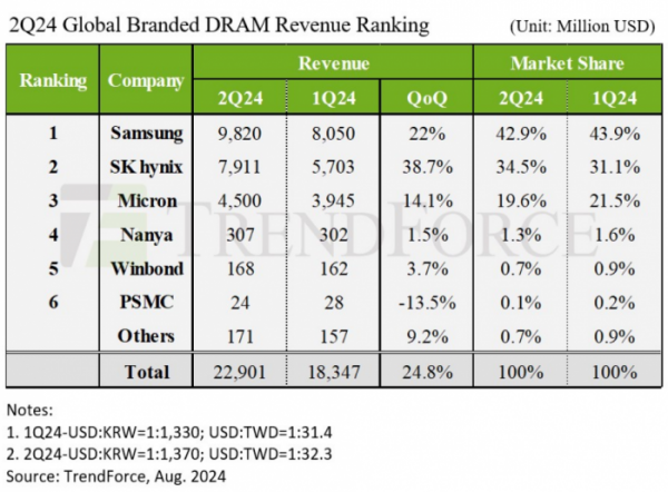 ▲올해 2분기 글로벌 D램 매출 순위 (대만 시장조사기관 트렌드포스 홈페이지)
