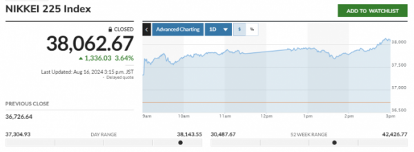 ▲일본증시 닛케이225 평균 주가(닛케이지수) 등락 추이. 16일 종가 3만8062.67. 출처 마켓워치