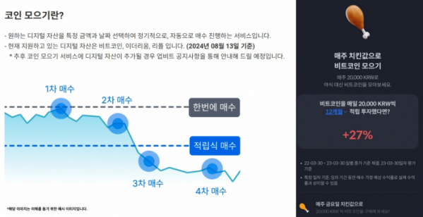 ▲적립식 투자 방식 DCA 예시 이미지. (출처=업비트 투자자보호센터, 코빗 앱)