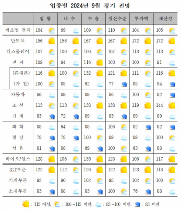 ▲업종별 2024년 9월 경기 전망 (자료제공=산업연구원)