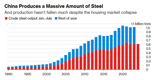 ▲글로벌 철강 생산량 추이. 단위 10억 톤. ※매년 1~7월 기준. 빨간색: 중국/ 파란색: 나머지 전 세계. 출처 블룸버그