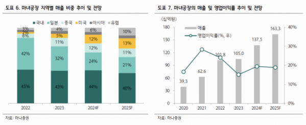 (출처=하나증권)