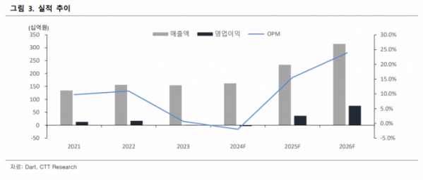 (출처=CTT리서치)