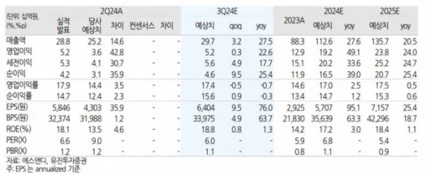 (출처=유진투자증권)