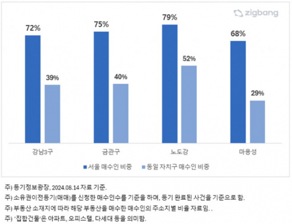 ▲주요 권역별 매수자 주소지별 비중. (자료제공=직방)