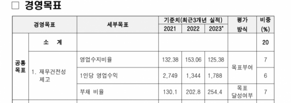 ▲경기주택도시공사(GH) 경영목표 ( 지방공공기관 통합 공시 사이트 '클린 아이' )