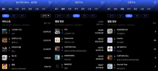 ▲한터 주간차트(사진=한터차트 제공)