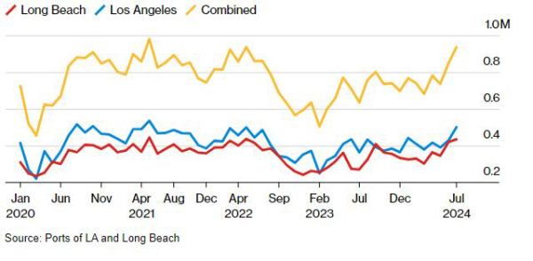 ▲미국 로스앤젤레스(LA)·롱비치 항구 수입 컨테이너 물동량. 단위 TEU(TEU=20피트 컨테이너 1대). 노란색:합계(7월 93만6400) / 파란색:LA(50만1300) / 빨간색: 롱비치(43만5100). 출처 블룸버그