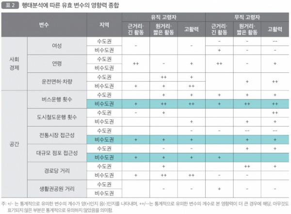 ▲고령자 행태분석에 따른 유효 변수의 영향력 종합 표. 버스운행 횟수와 전통시장 접근성, 대규모 점포 접근성에 따라 활력 유무가 달라진다. (국토연구원)